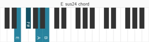 Piano voicing of chord E sus24